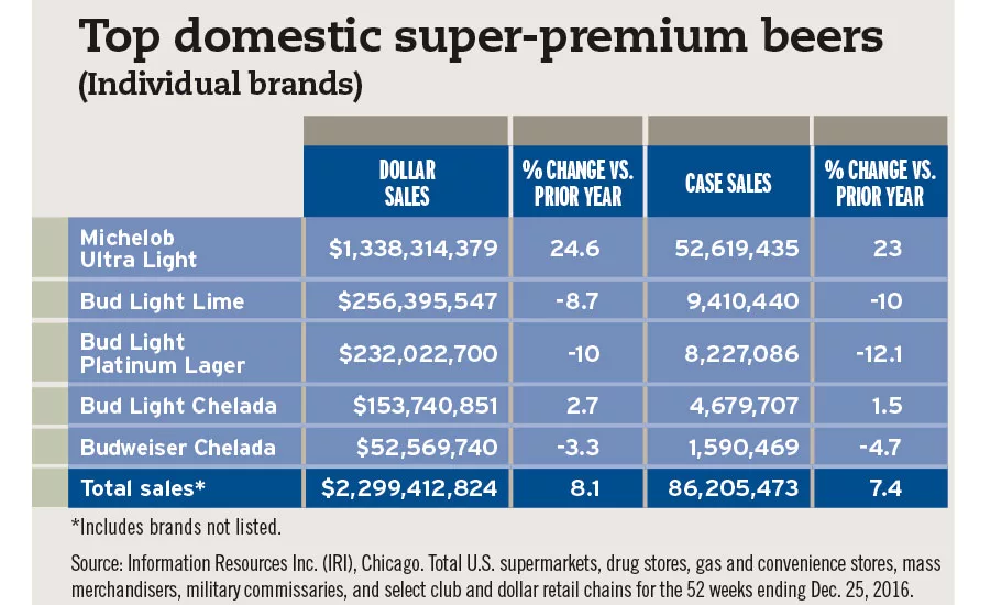 Premium Beers Chart