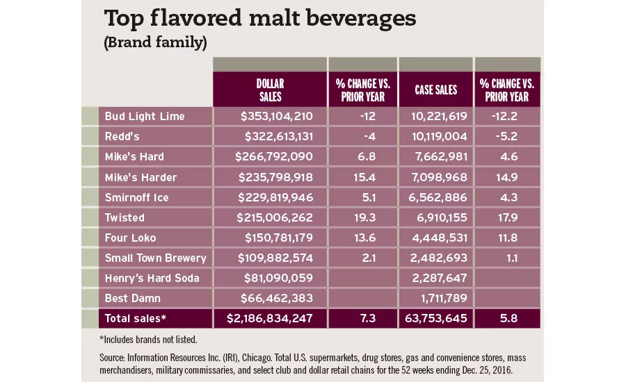 Top 10 flavored malt beverages