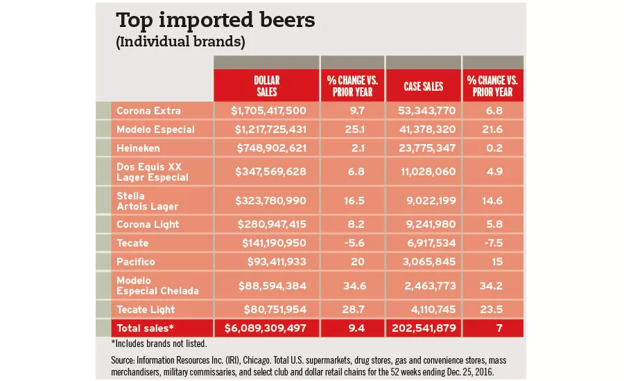 top beer imports