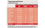top beer imports