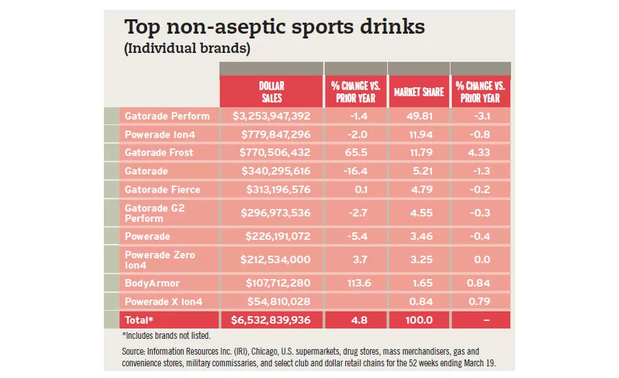 Top 10 non-aseptic sports drinks