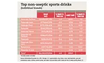 Top 10 non-aseptic sports drinks