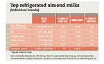 Almond Milk Chart Beverage Industry