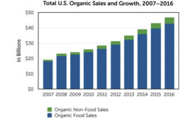 Organic Growth Chart Beverage Industry October 2017
