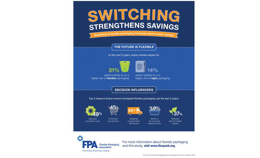FPA highlights benefits of flexible packaging
