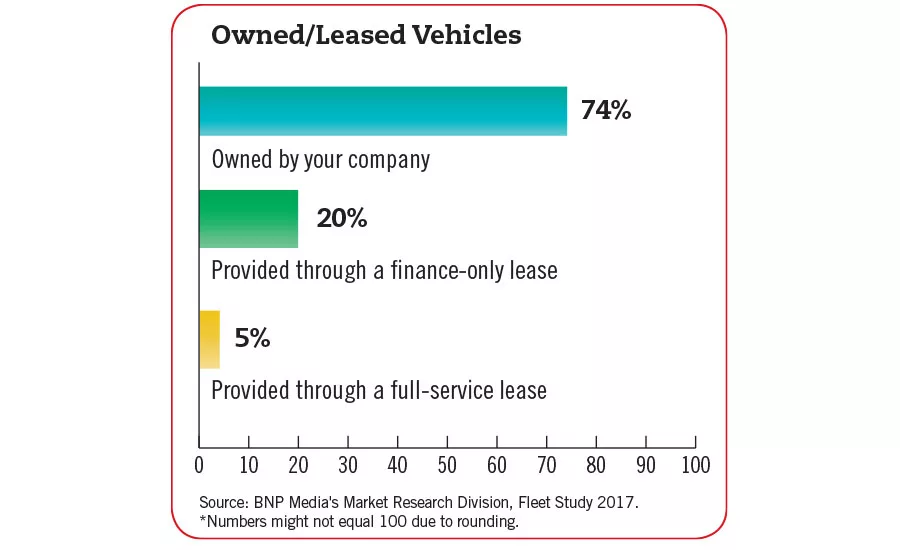 Own Lease Chart Fleet Study 2017
