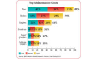 Top Maintenance Costs Chart Fleet Study 2017