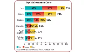 Top Maintenance Costs Chart Fleet Study 2017