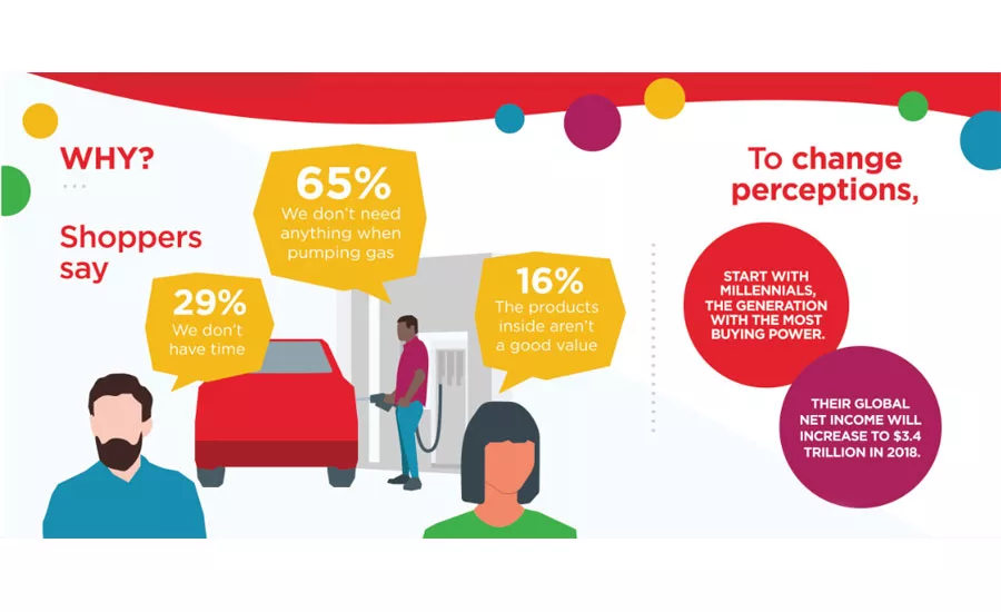Beyond the Pump - Coca Cola convenience store infographic - Beverage Industry