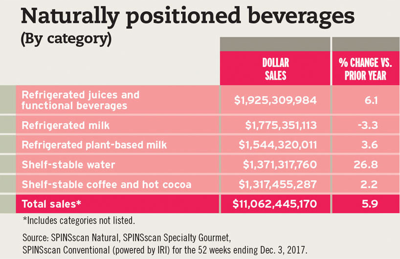 The Top 5 naturally positioned beverage categories by sales for the 52 weeks ending Dec. 3, 2017, according to SPINSscan Natural, SPINSscan Specialty Gourmet, SPINSscan Conventional (powered by IRI). - Beverage Industry
