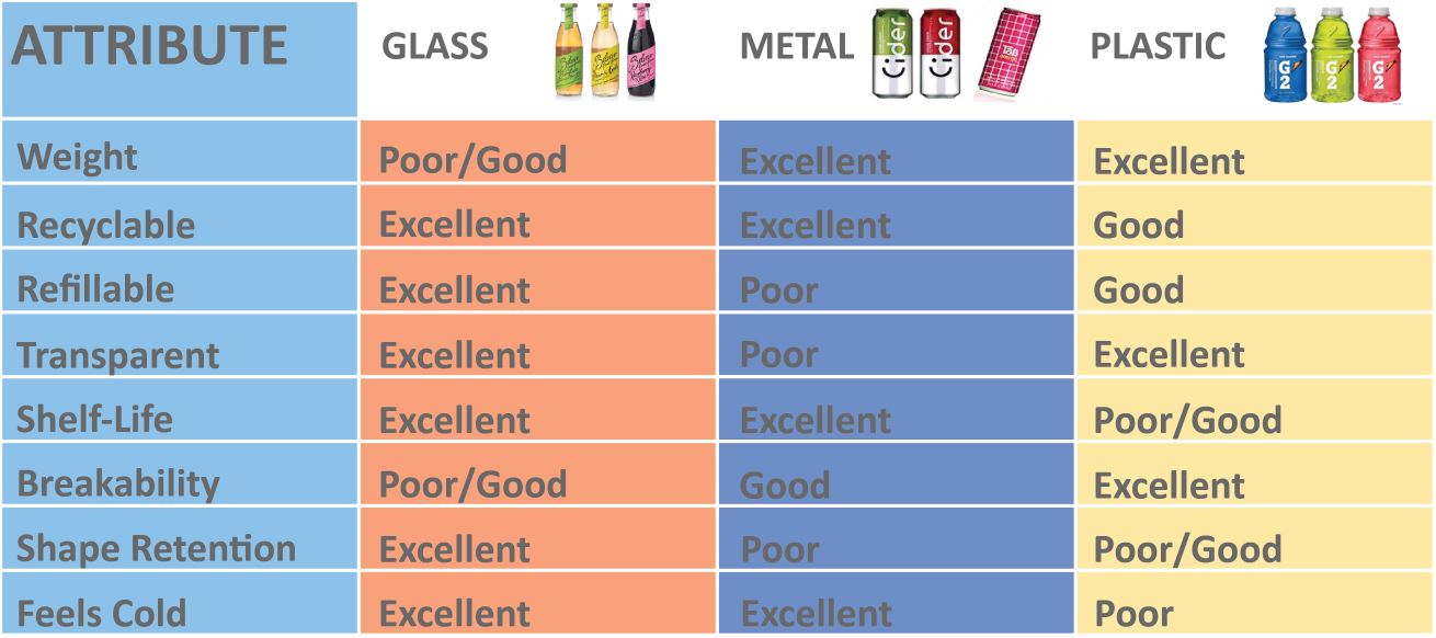 Packaging materials comparisons chart - Beverage Industry