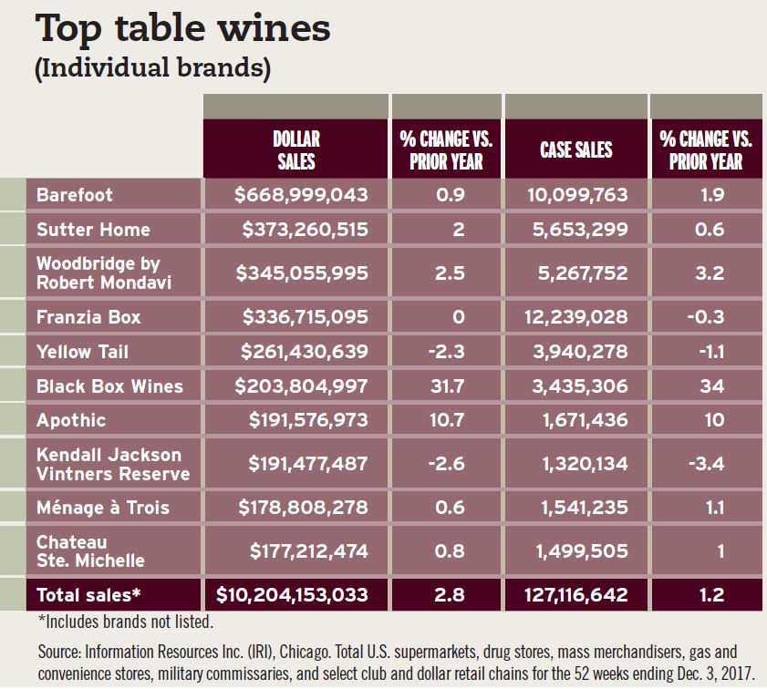 The Top 10 table wines by individual brand for the 52 weeks ending Dec. 3, 2017, according to Information Resources Inc. (IRI). - Beverage Industry