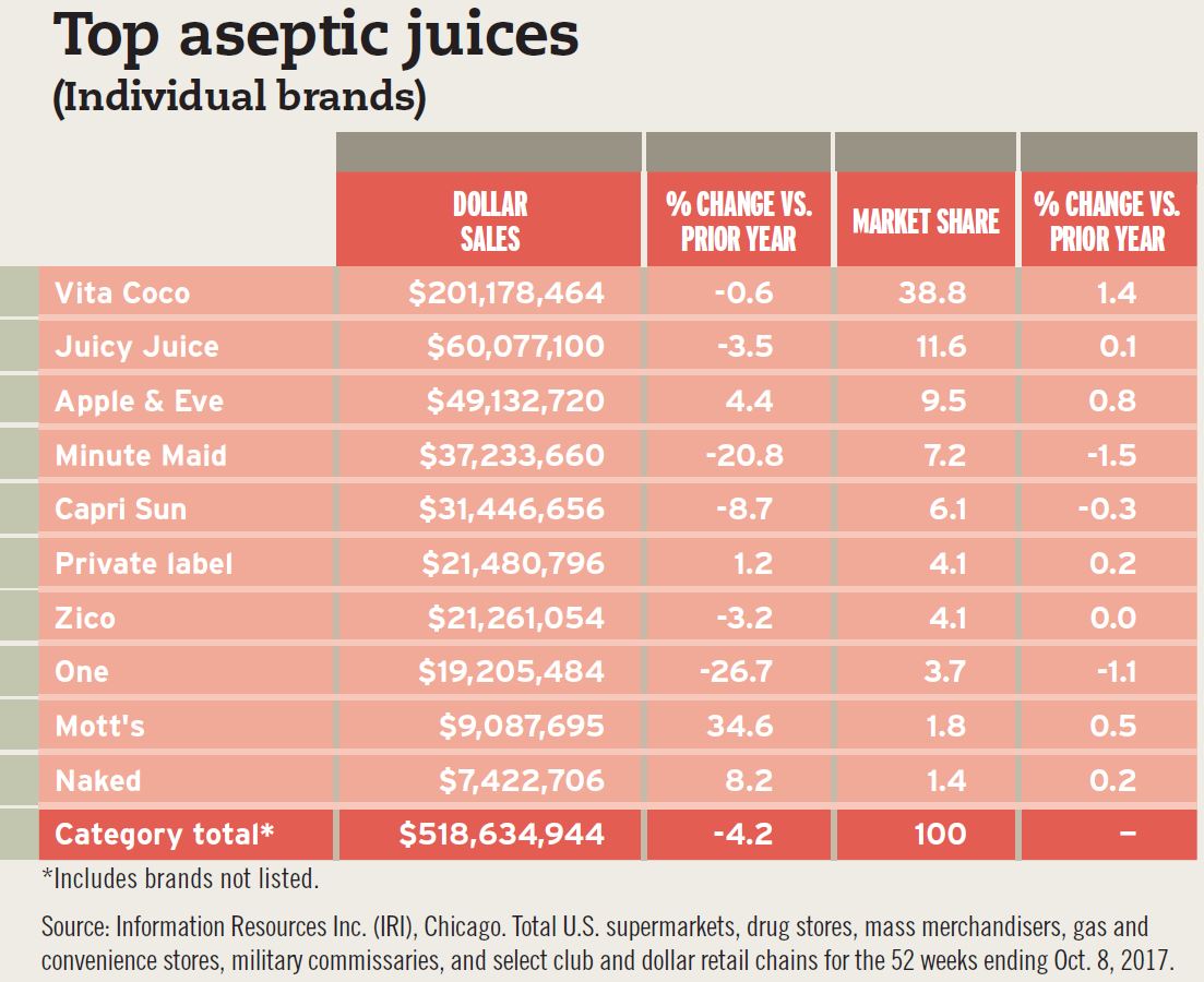 Top Aseptic Juices - Beverage Industry