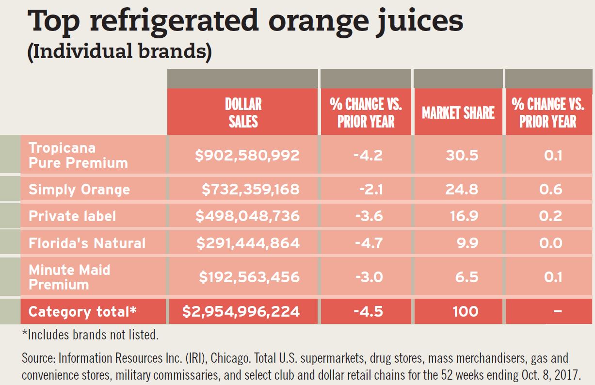 Top Refrigerated Orange Juice Chart - Beverage Industry