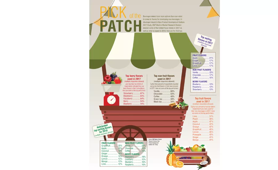 Flavor Trends to Expect in 2018 - Beverage Industry