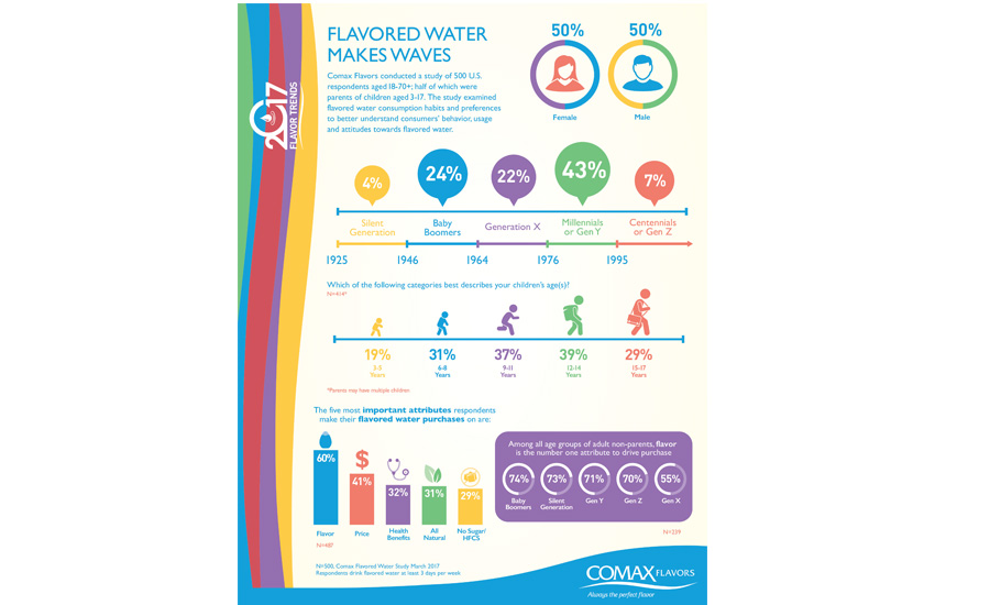 Flavored Water Consumption Habits and Preferences - Beverage Industry