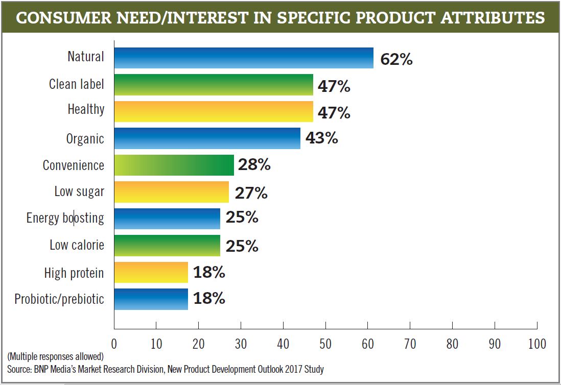 Consumer Need/Interest in Specific Product Attributes Chart - Beverage Industry