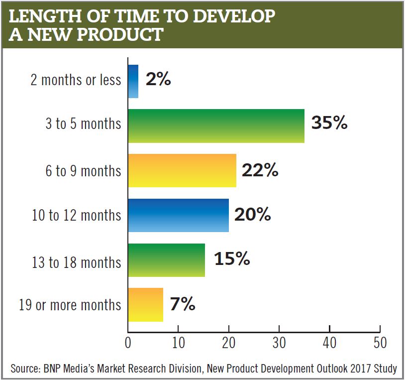 Length of Time to Develop a New Product Chart - Beverage Industry