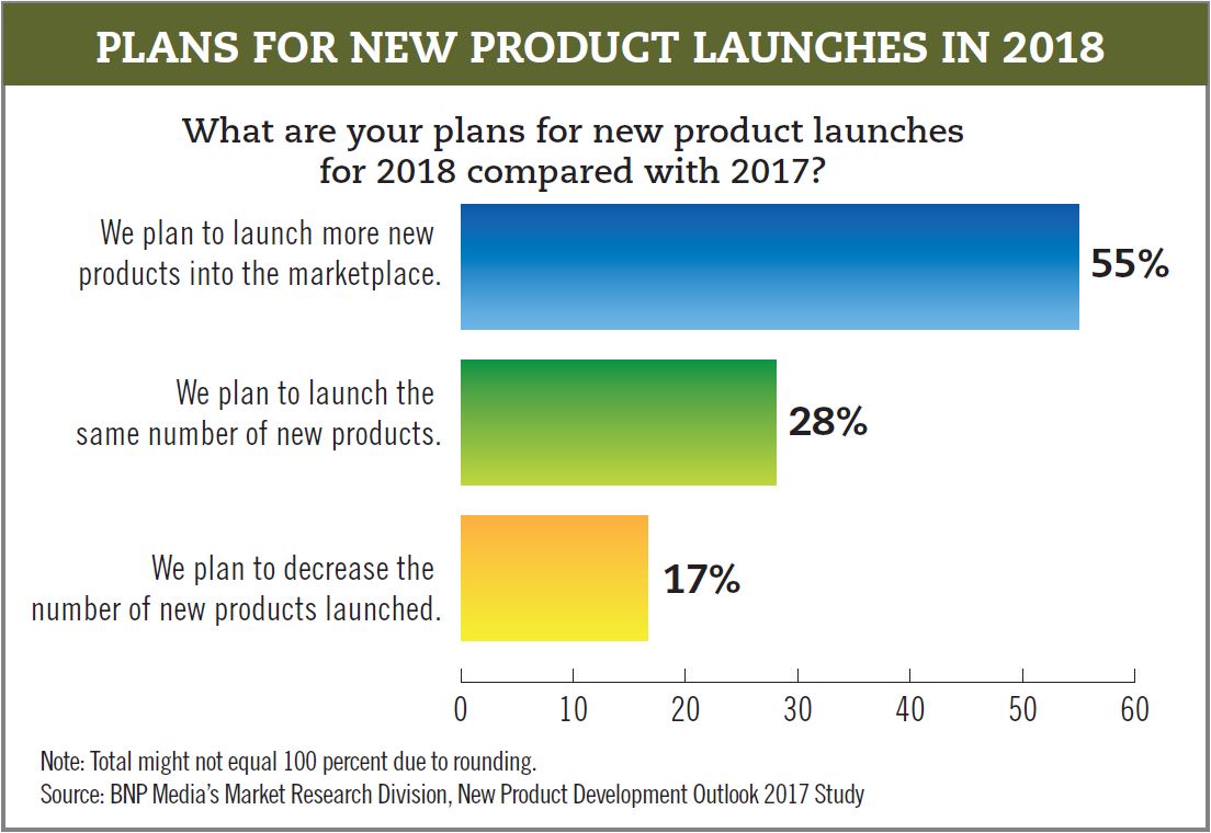 Plans for New Product Launches in 2018 Chart - Beverage Industry