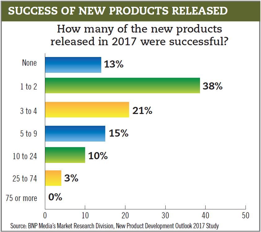 Success of New Products Released Chart - Beverage Industry