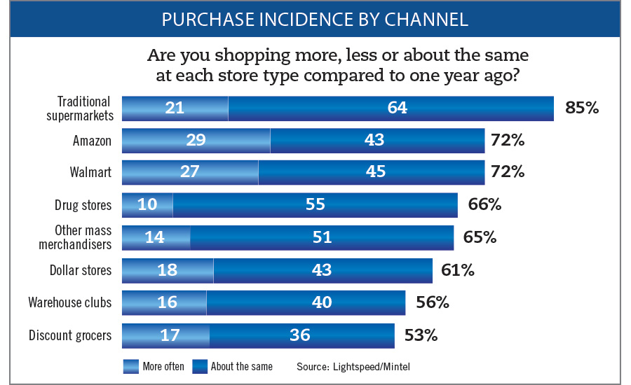 Purchase Incidence by Channel - Beverage Industry