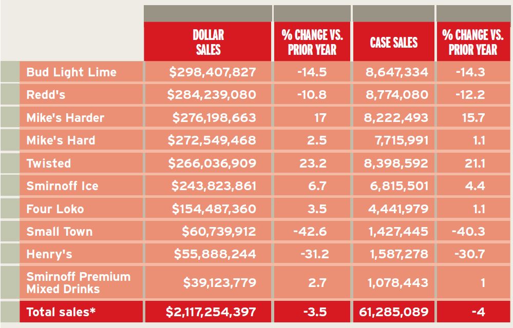 2018 Beer Report Hard seltzers latest rotation sweeping the FMB market