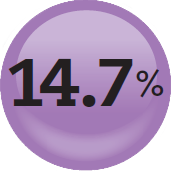 14.7%.