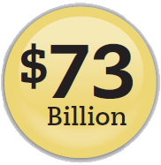 $73 billion.