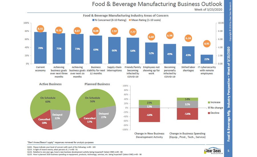 Food and Beverage Business Outlook