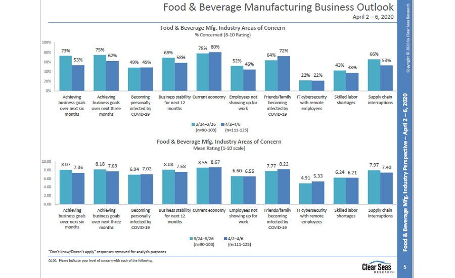 Food and Beverage Business Outlook