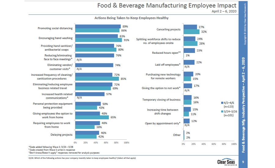 Food and Beverage Employee impact