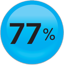 77%.