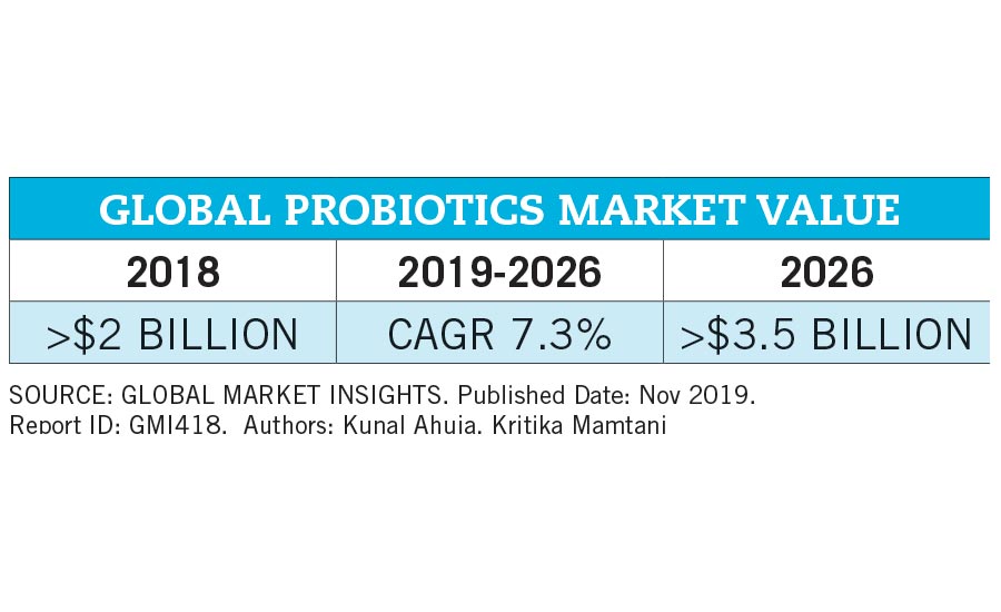 global probiotics market size
