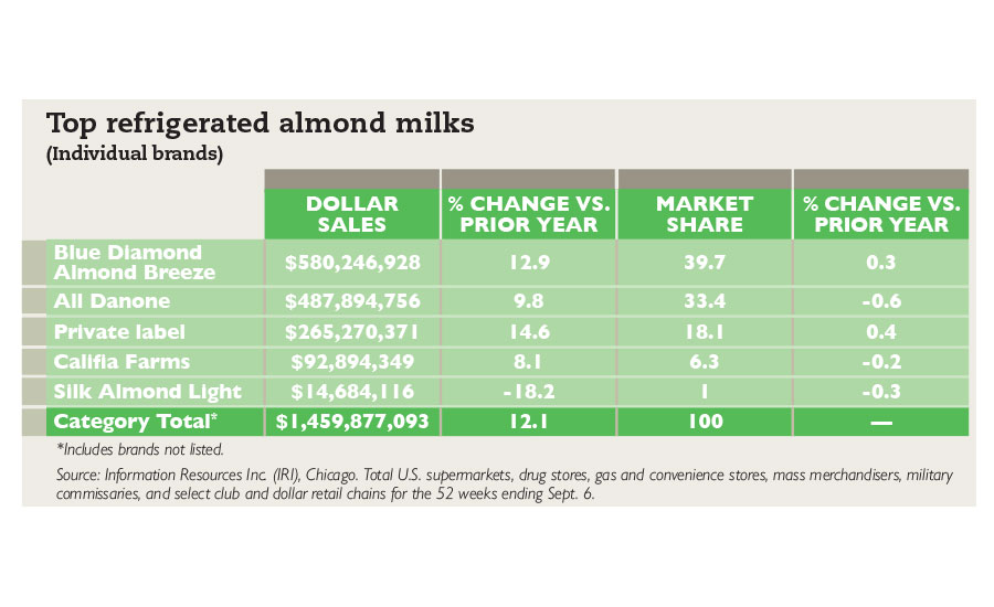 non-dairy, vegan and non-GMO plant-based milks