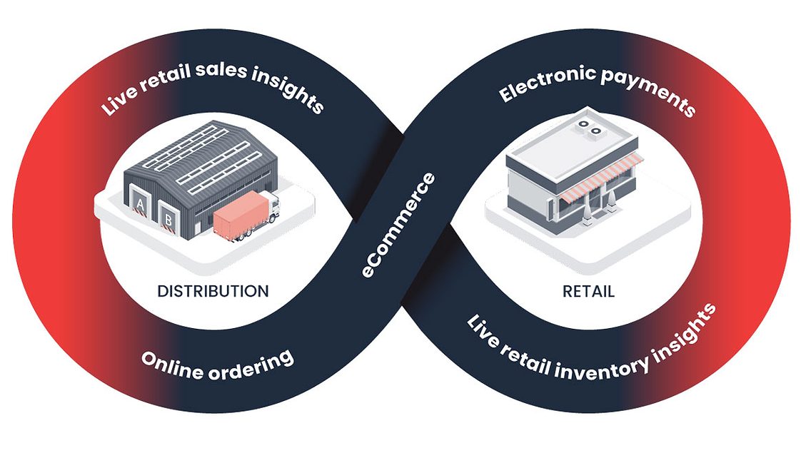 The supercharged distributor sales rep of the future is here Beverage