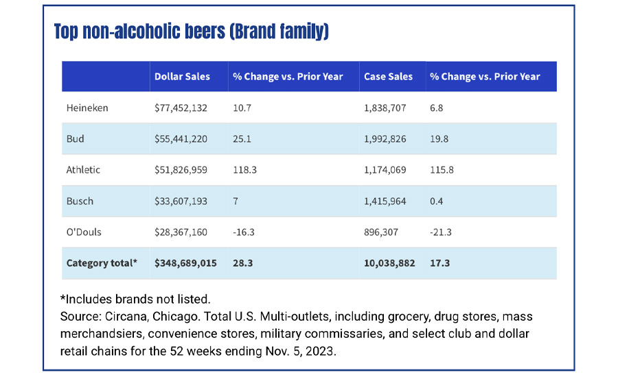 Top Non-Alcoholic Beer Chart