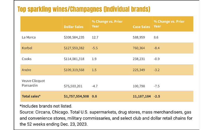 Top Sparkling Wine Chart