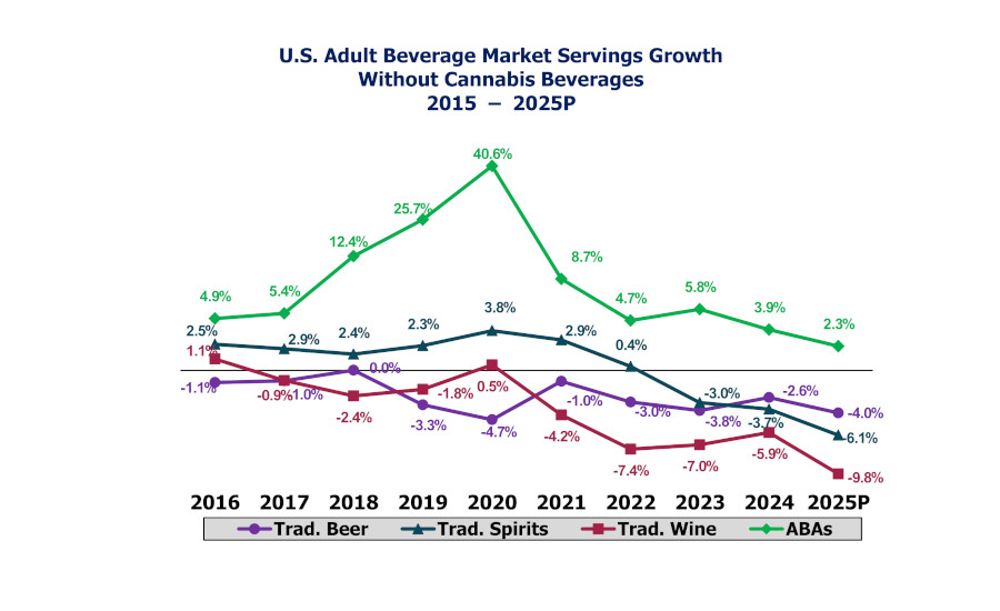 a chart illustrating the U.S. adult beverage market's servings growth from 2015 to 2025 (projected), specifically excluding cannabis beverages